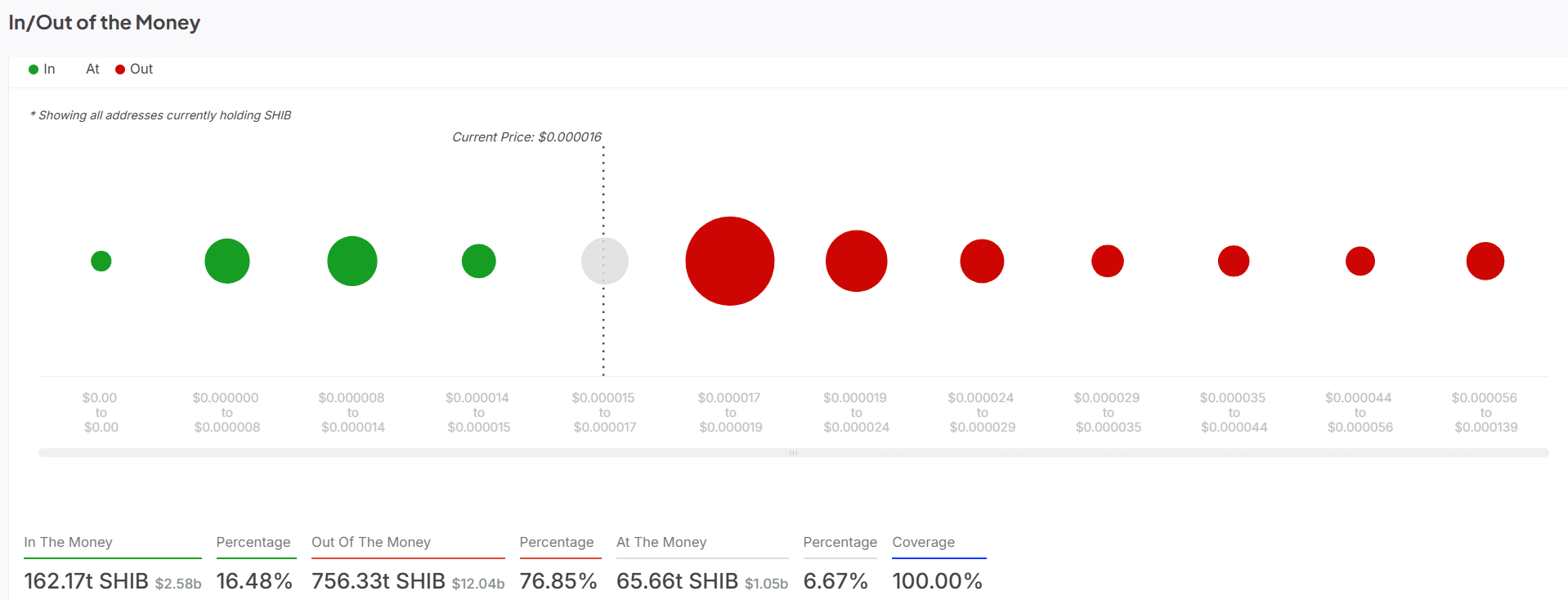 SHIB in/out of the money